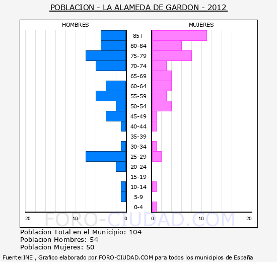 La Alameda de Gardón - Piramide de poblacion grupos quinquenales - Censo 2012