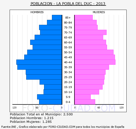 la Pobla del Duc - Piramide de poblacion grupos quinquenales - Censo 2013