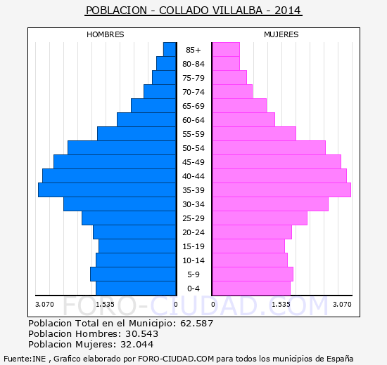 Collado Villalba - Piramide de poblacion grupos quinquenales - Censo 2014