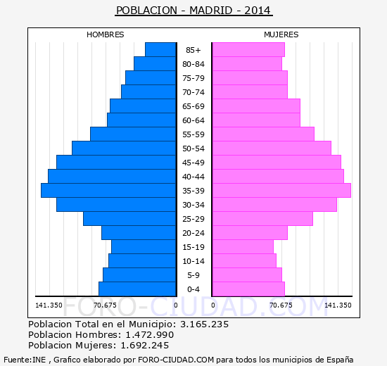 Resultado de imagen de piramide de madrid 2016