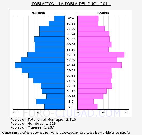 la Pobla del Duc - Piramide de poblacion grupos quinquenales - Censo 2014