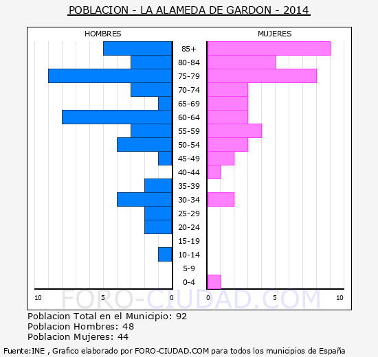 La Alameda de Gardón - Piramide de poblacion grupos quinquenales - Censo 2014