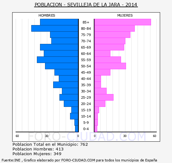 Sevilleja de la Jara - Piramide de poblacion grupos quinquenales - Censo 2014