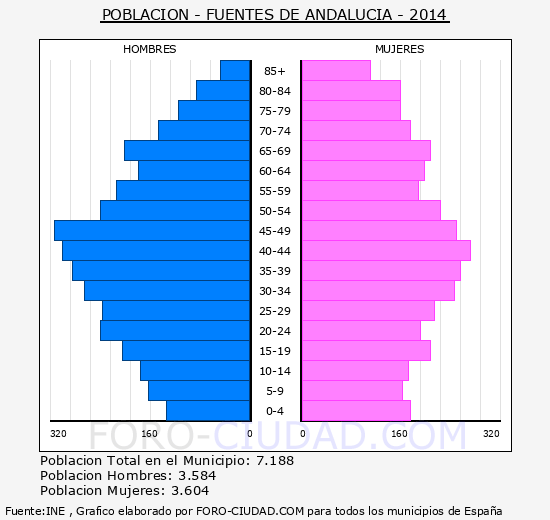 Resultado de imagen de piramide de poblacion de andalucia