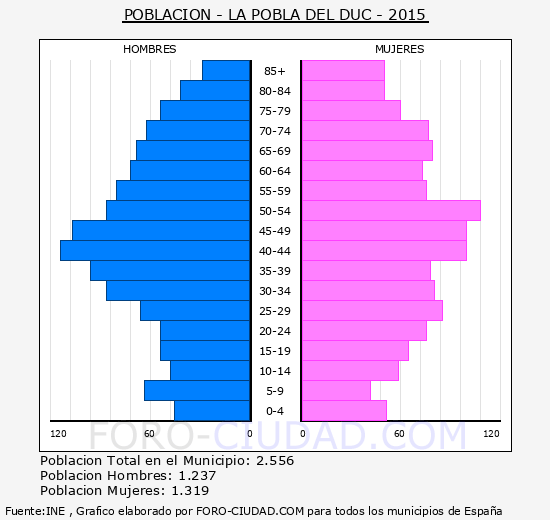 la Pobla del Duc - Piramide de poblacion grupos quinquenales - Censo 2015