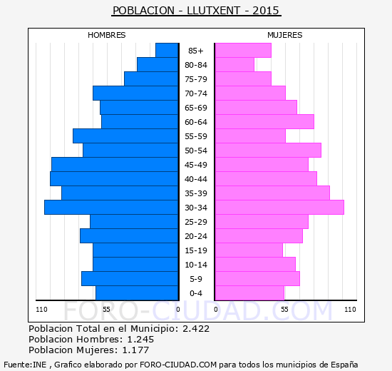 Llutxent - Piramide de poblacion grupos quinquenales - Censo 2015