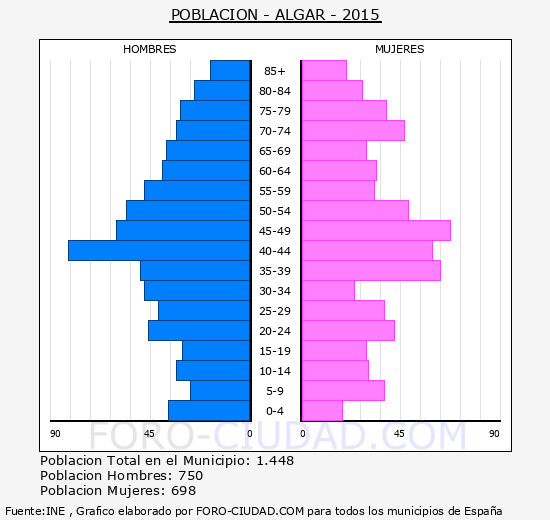Algar - Piramide de poblacion grupos quinquenales - Censo 2015