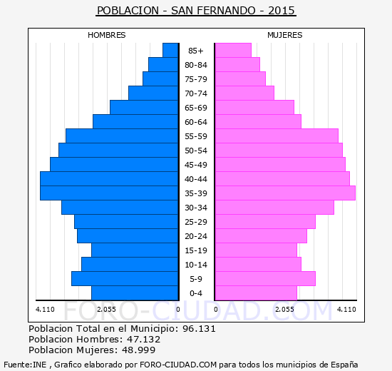 San Fernando - Piramide de poblacion grupos quinquenales - Censo 2015