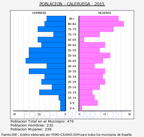 Caleruega - Piramide de poblacion grupos quinquenales - Censo 2015