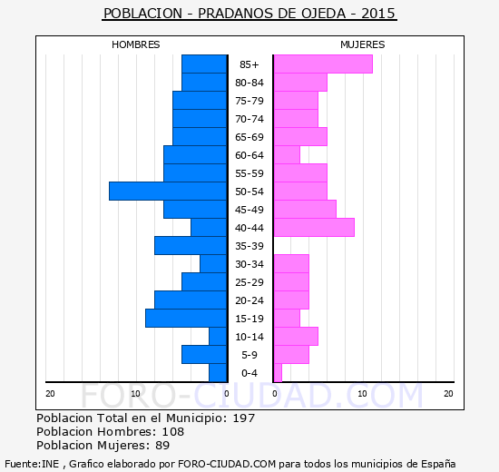 Prádanos de Ojeda - Piramide de poblacion grupos quinquenales - Censo 2015
