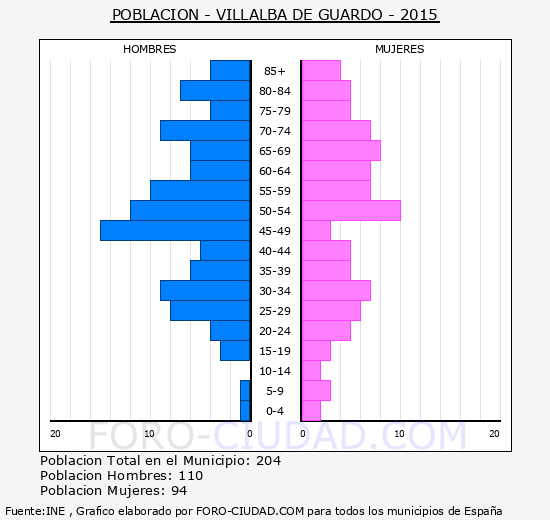 Villalba de Guardo - Piramide de poblacion grupos quinquenales - Censo 2015