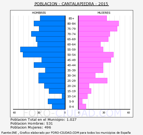 Cantalapiedra - Piramide de poblacion grupos quinquenales - Censo 2015