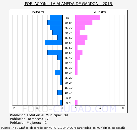 La Alameda de Gardón - Piramide de poblacion grupos quinquenales - Censo 2015