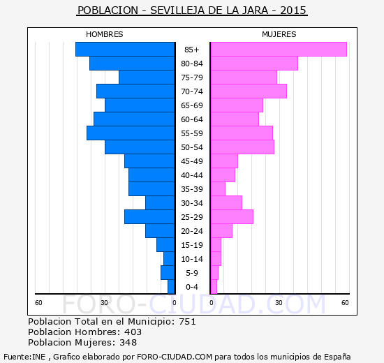 Sevilleja de la Jara - Piramide de poblacion grupos quinquenales - Censo 2015
