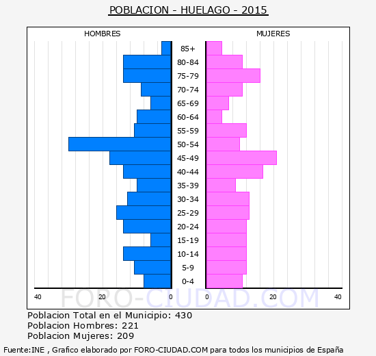 Huélago - Piramide de poblacion grupos quinquenales - Censo 2015
