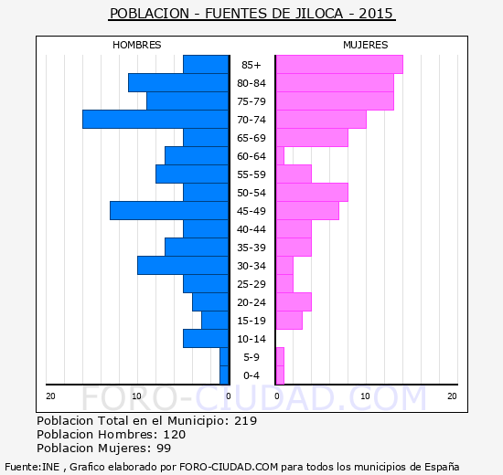 Fuentes de Jiloca - Piramide de poblacion grupos quinquenales - Censo 2015
