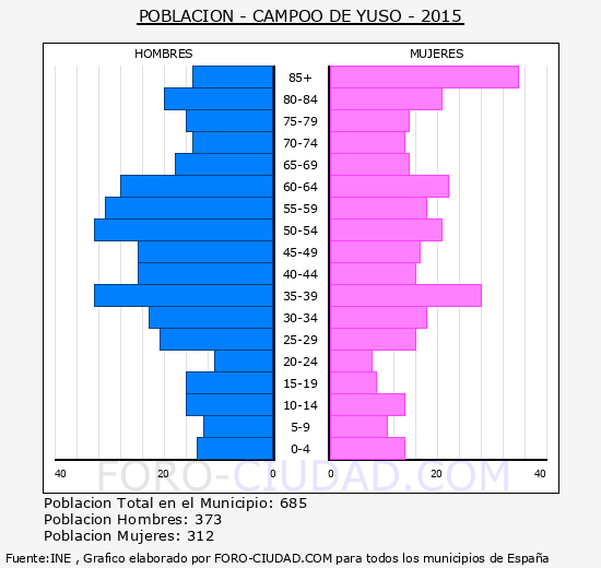 Campoo de Yuso - Piramide de poblacion grupos quinquenales - Censo 2015