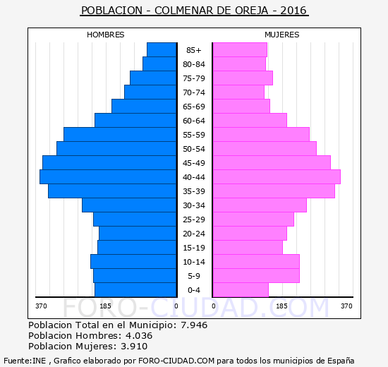 Colmenar de Oreja - Piramide de poblacion grupos quinquenales - Censo 2016