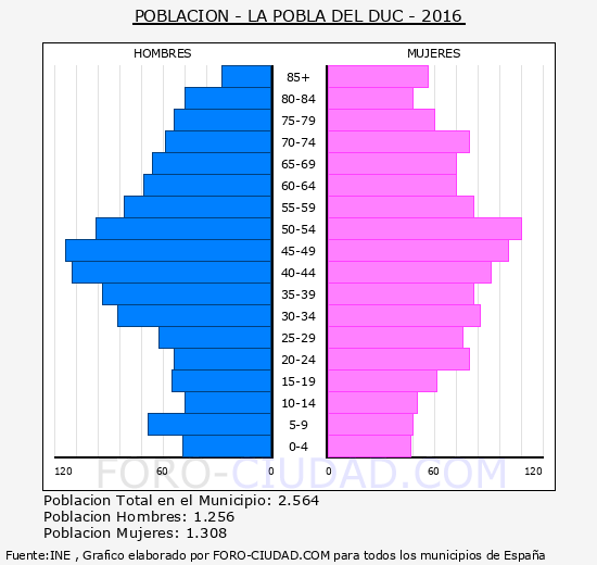 la Pobla del Duc - Piramide de poblacion grupos quinquenales - Censo 2016
