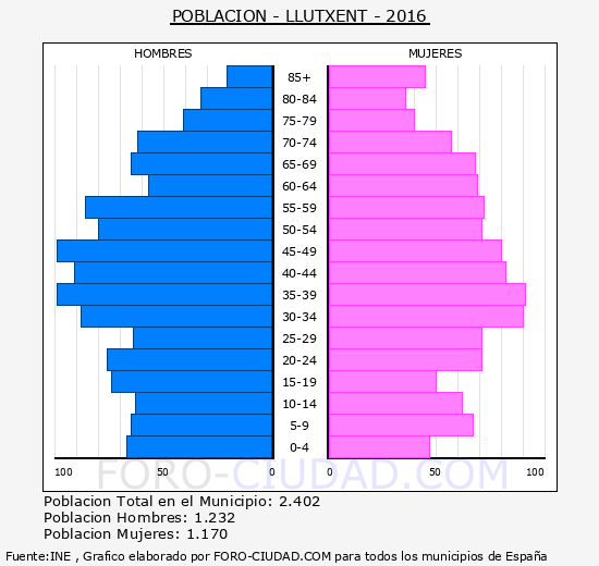 Llutxent - Piramide de poblacion grupos quinquenales - Censo 2016