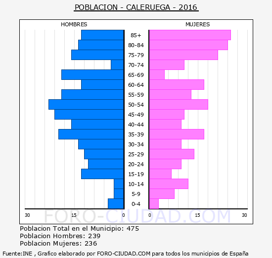 Caleruega - Piramide de poblacion grupos quinquenales - Censo 2016