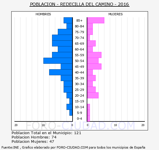 Redecilla del Camino - Piramide de poblacion grupos quinquenales - Censo 2016