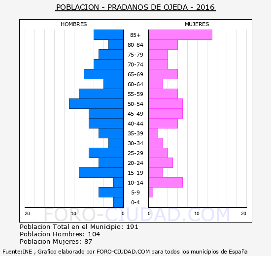 Prádanos de Ojeda - Piramide de poblacion grupos quinquenales - Censo 2016