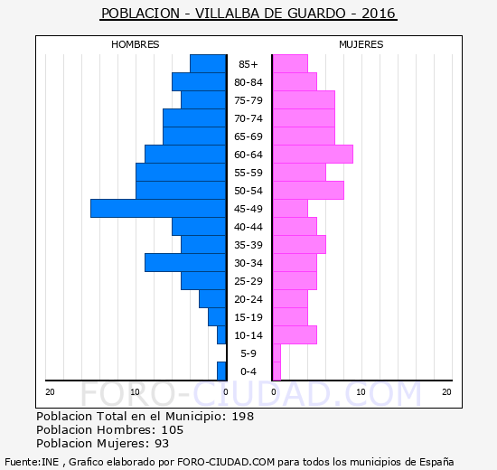 Villalba de Guardo - Piramide de poblacion grupos quinquenales - Censo 2016