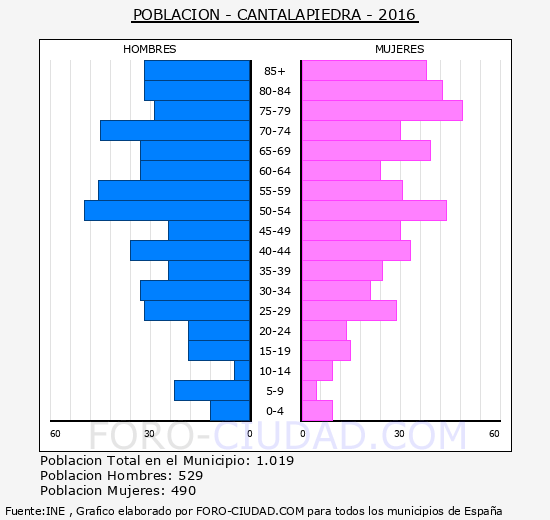 Cantalapiedra - Piramide de poblacion grupos quinquenales - Censo 2016