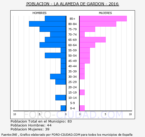 La Alameda de Gardón - Piramide de poblacion grupos quinquenales - Censo 2016