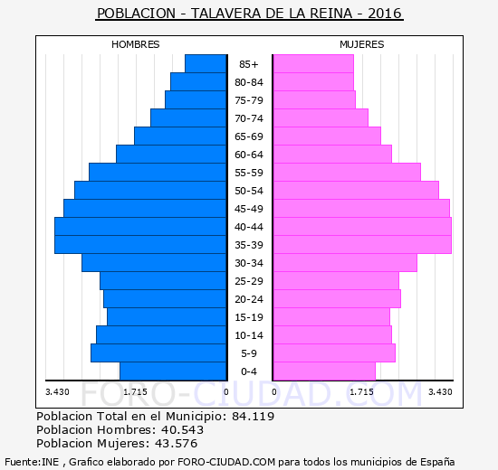 Talavera de la Reina - Piramide de poblacion grupos quinquenales - Censo 2016