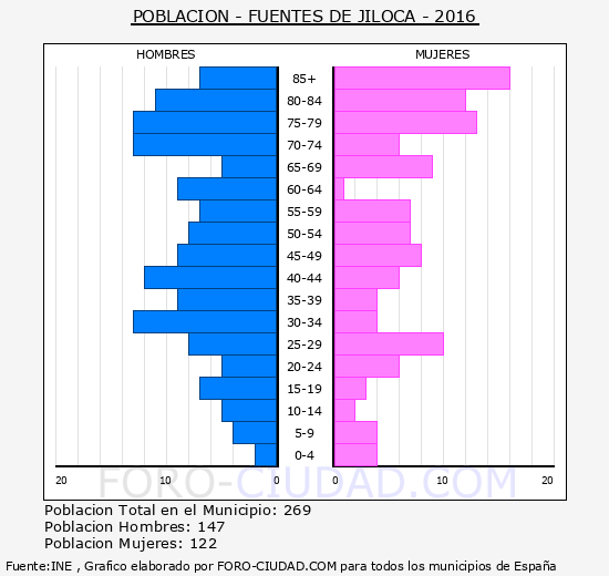 Fuentes de Jiloca - Piramide de poblacion grupos quinquenales - Censo 2016
