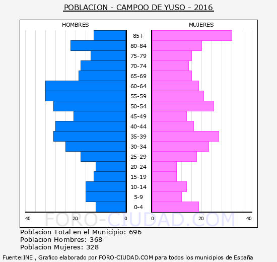 Campoo de Yuso - Piramide de poblacion grupos quinquenales - Censo 2016
