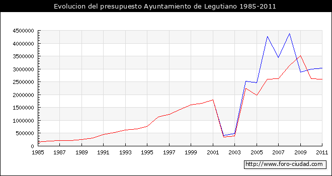 Evolucion del presupuesto Ayuntamiento de Legutiano 1985-2011