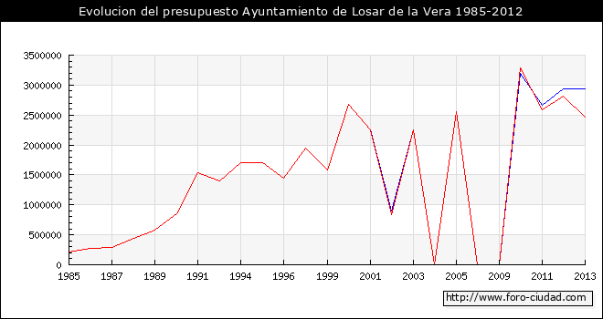 Evolucion del presupuesto Ayuntamiento de Losar de la Vera 1985-2012