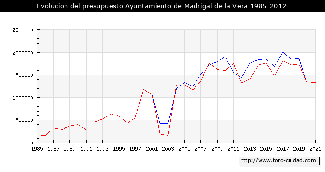 Evolucion del presupuesto Ayuntamiento de Madrigal de la Vera 1985-2012