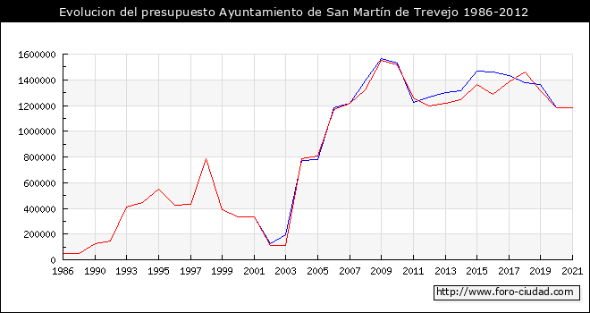 Evolucion del presupuesto Ayuntamiento de San Martín de Trevejo 1986-2012