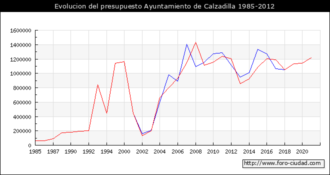 Evolucion del presupuesto Ayuntamiento de Calzadilla 1985-2012