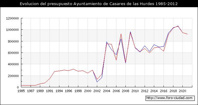 Evolucion del presupuesto Ayuntamiento de Casares de las Hurdes 1985-2012