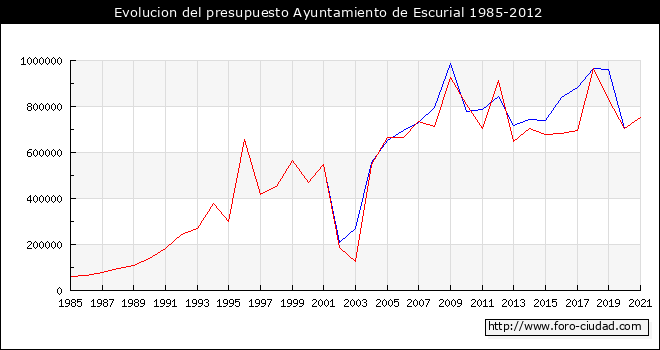 Evolucion del presupuesto Ayuntamiento de Escurial 1985-2012