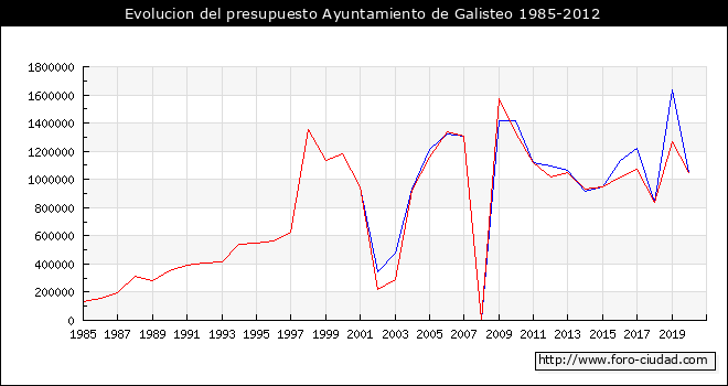 Evolucion del presupuesto Ayuntamiento de Galisteo 1985-2012
