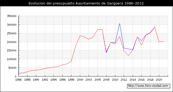 Evolucion del presupuesto Ayuntamiento de Gargüera 1986-2012