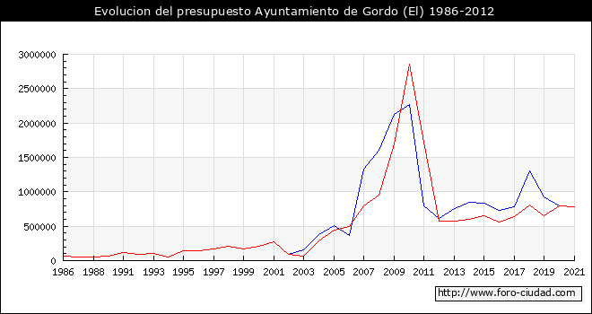 Evolucion del presupuesto Ayuntamiento de Gordo (El) 1986-2012