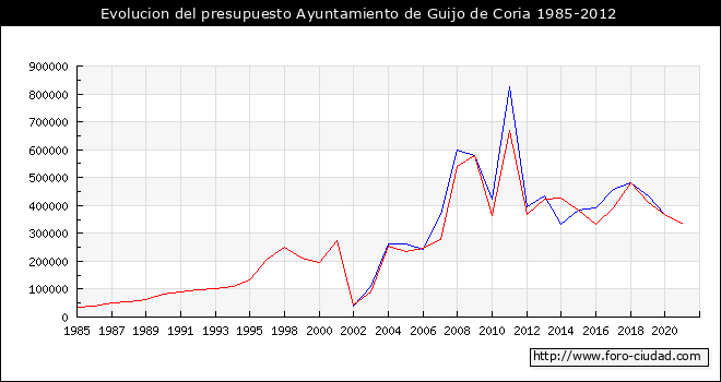 Evolucion del presupuesto Ayuntamiento de Guijo de Coria 1985-2012
