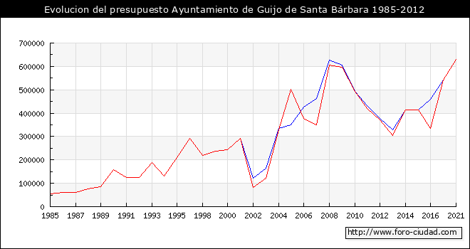 Evolucion del presupuesto Ayuntamiento de Guijo de Santa Bárbara 1985-2012