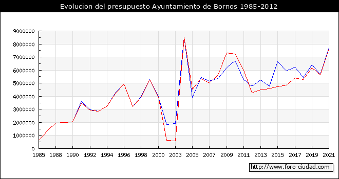 Evolucion del presupuesto Ayuntamiento de Bornos 1985-2012