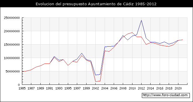 Evolucion del presupuesto Ayuntamiento de Cádiz 1985-2012