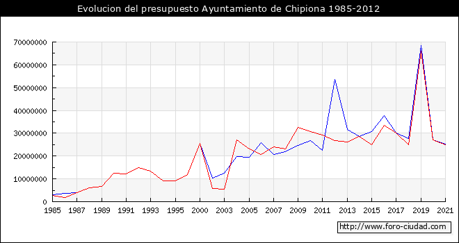 Evolucion del presupuesto Ayuntamiento de Chipiona 1985-2012