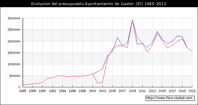 Evolucion del presupuesto Ayuntamiento de Gastor (El) 1985-2012