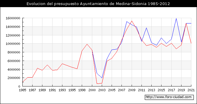Evolucion del presupuesto Ayuntamiento de Medina-Sidonia 1985-2012